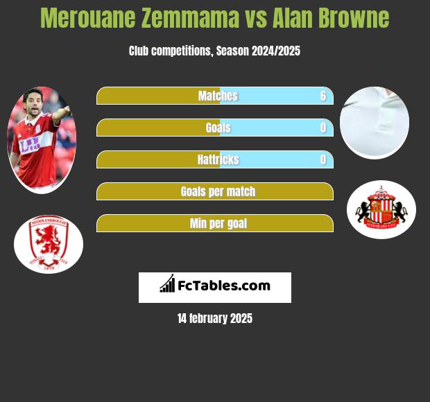 Merouane Zemmama vs Alan Browne h2h player stats