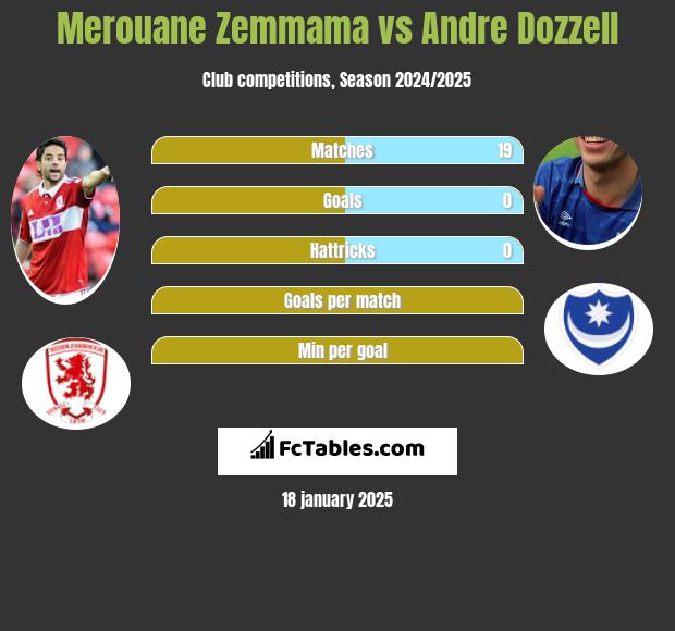 Merouane Zemmama vs Andre Dozzell h2h player stats