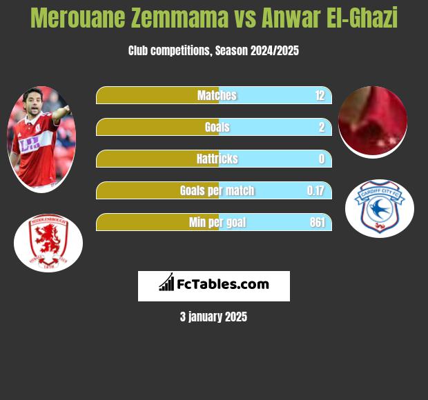 Merouane Zemmama vs Anwar El-Ghazi h2h player stats