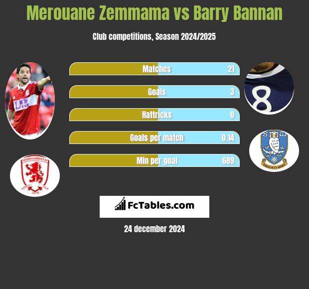 Merouane Zemmama vs Barry Bannan h2h player stats