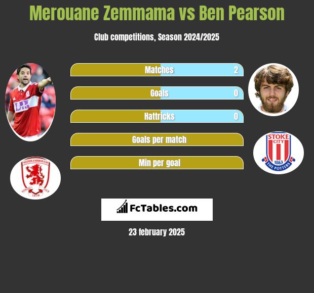 Merouane Zemmama vs Ben Pearson h2h player stats