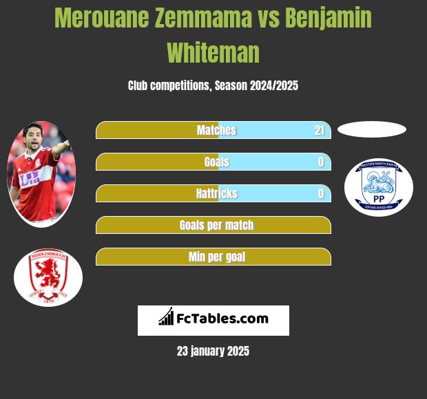 Merouane Zemmama vs Benjamin Whiteman h2h player stats