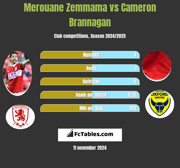 Merouane Zemmama vs Cameron Brannagan h2h player stats