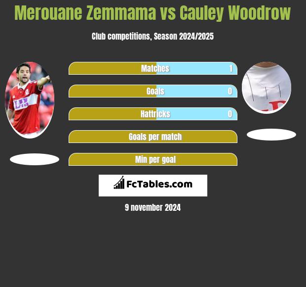 Merouane Zemmama vs Cauley Woodrow h2h player stats