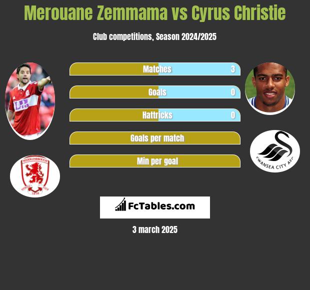 Merouane Zemmama vs Cyrus Christie h2h player stats