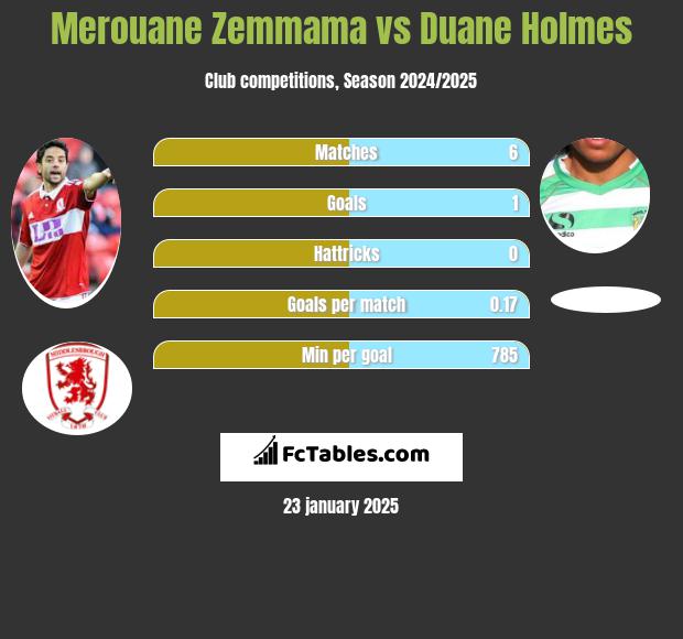 Merouane Zemmama vs Duane Holmes h2h player stats