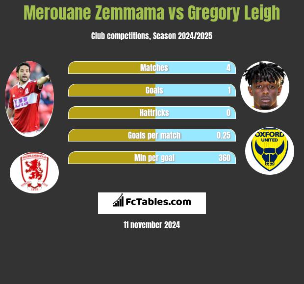 Merouane Zemmama vs Gregory Leigh h2h player stats