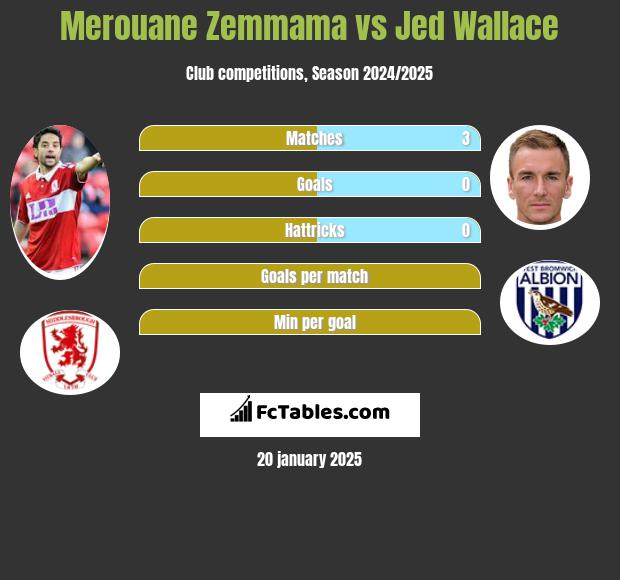 Merouane Zemmama vs Jed Wallace h2h player stats