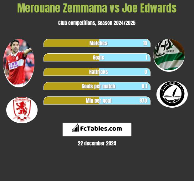 Merouane Zemmama vs Joe Edwards h2h player stats