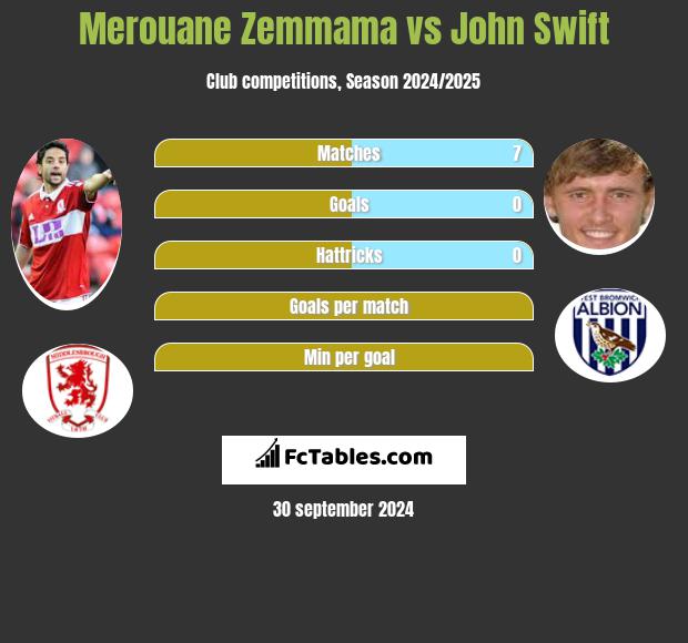 Merouane Zemmama vs John Swift h2h player stats