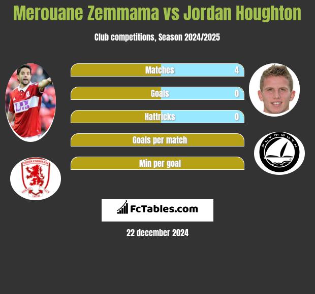 Merouane Zemmama vs Jordan Houghton h2h player stats