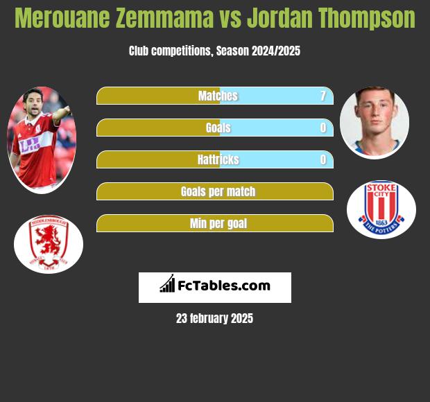 Merouane Zemmama vs Jordan Thompson h2h player stats