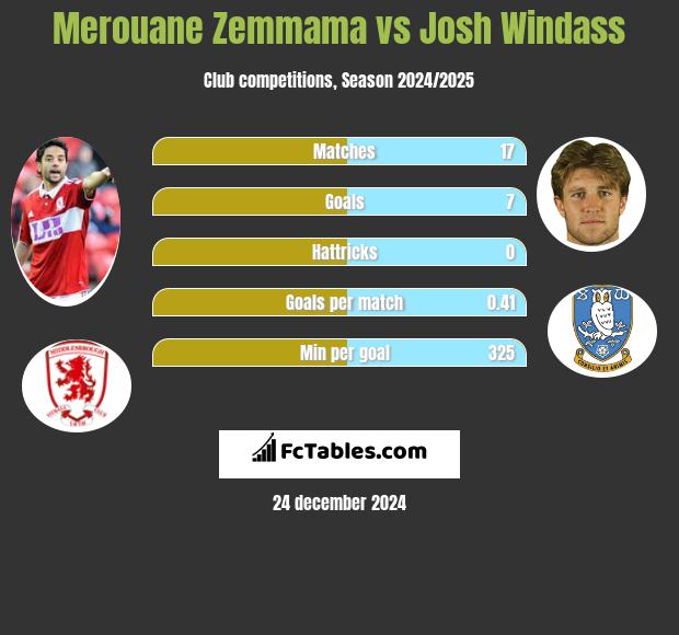 Merouane Zemmama vs Josh Windass h2h player stats