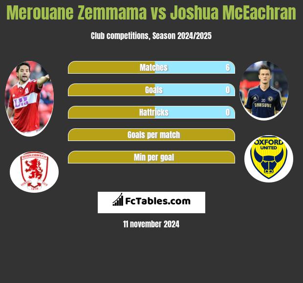 Merouane Zemmama vs Joshua McEachran h2h player stats