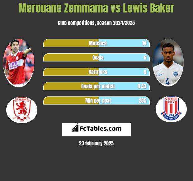 Merouane Zemmama vs Lewis Baker h2h player stats