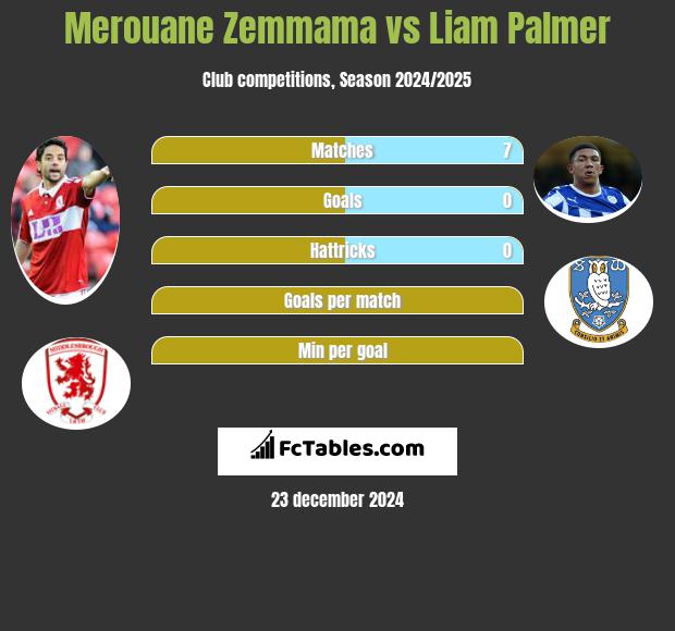 Merouane Zemmama vs Liam Palmer h2h player stats