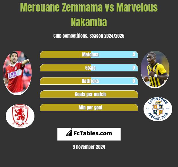 Merouane Zemmama vs Marvelous Nakamba h2h player stats