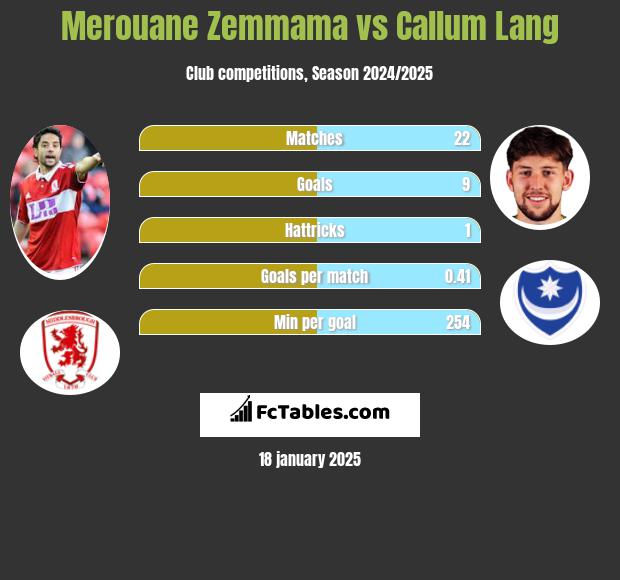 Merouane Zemmama vs Callum Lang h2h player stats