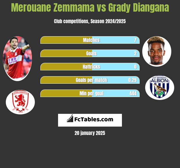 Merouane Zemmama vs Grady Diangana h2h player stats