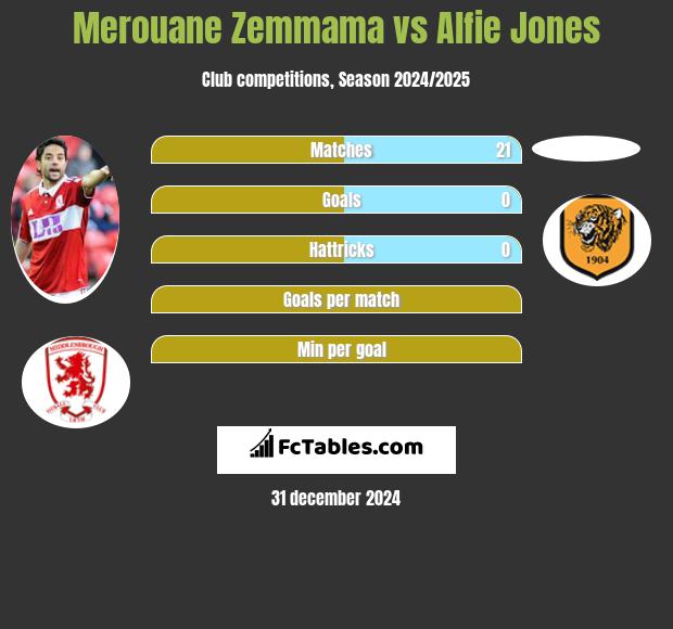 Merouane Zemmama vs Alfie Jones h2h player stats