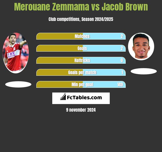 Merouane Zemmama vs Jacob Brown h2h player stats