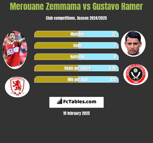 Merouane Zemmama vs Gustavo Hamer h2h player stats