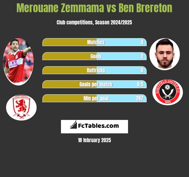 Merouane Zemmama vs Ben Brereton h2h player stats