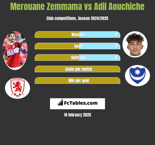 Merouane Zemmama vs Adil Aouchiche h2h player stats