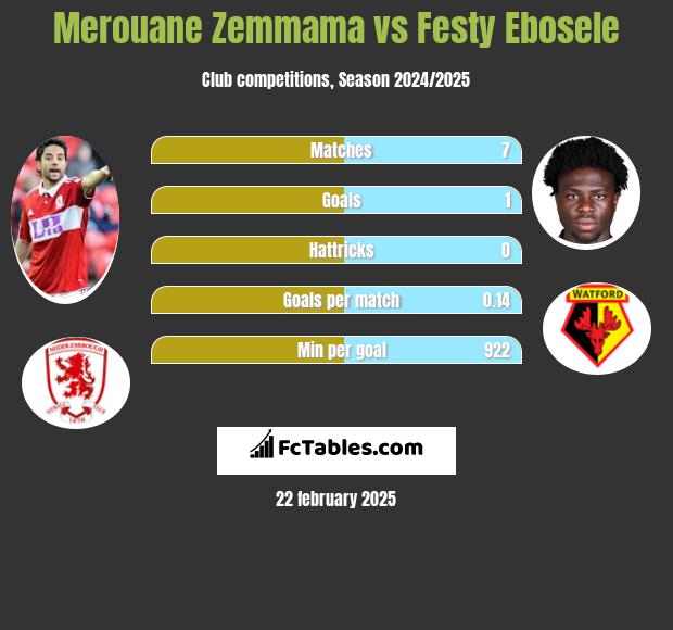 Merouane Zemmama vs Festy Ebosele h2h player stats