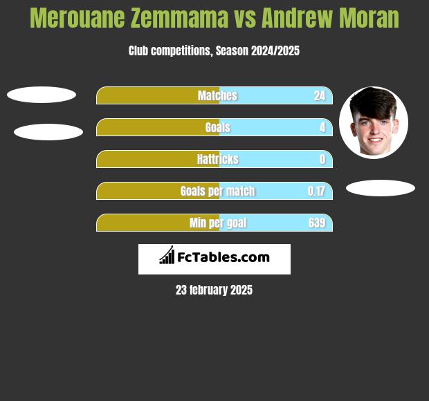 Merouane Zemmama vs Andrew Moran h2h player stats