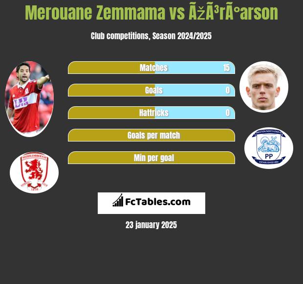 Merouane Zemmama vs ÃžÃ³rÃ°arson h2h player stats