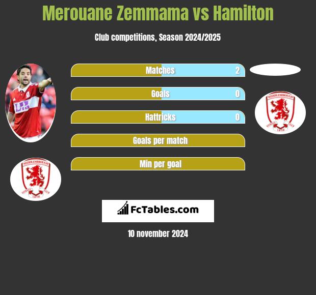 Merouane Zemmama vs Hamilton h2h player stats