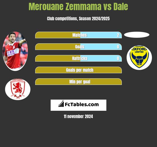 Merouane Zemmama vs Dale h2h player stats