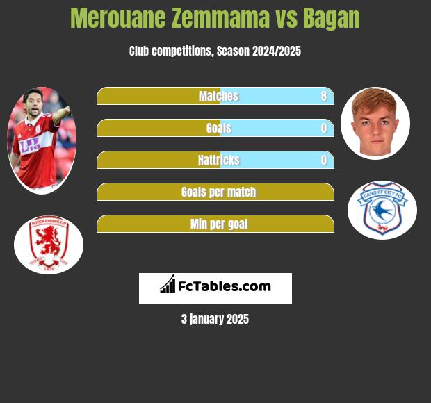 Merouane Zemmama vs Bagan h2h player stats