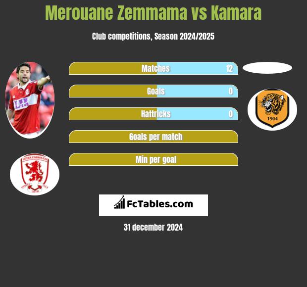 Merouane Zemmama vs Kamara h2h player stats