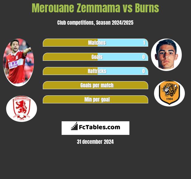 Merouane Zemmama vs Burns h2h player stats