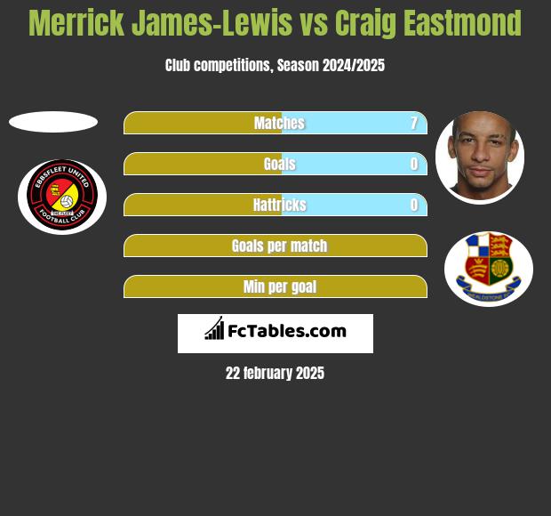 Merrick James-Lewis vs Craig Eastmond h2h player stats