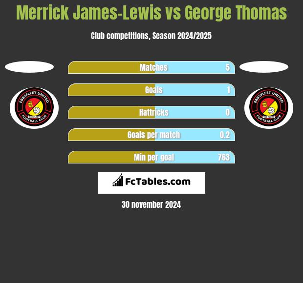 Merrick James-Lewis vs George Thomas h2h player stats