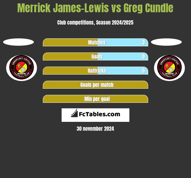 Merrick James-Lewis vs Greg Cundle h2h player stats