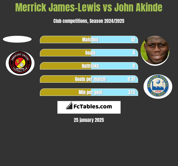 Merrick James-Lewis vs John Akinde h2h player stats