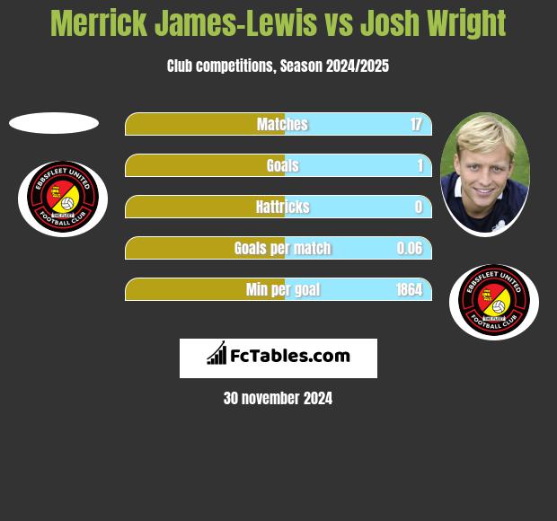 Merrick James-Lewis vs Josh Wright h2h player stats