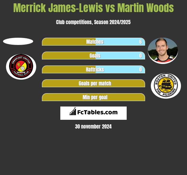 Merrick James-Lewis vs Martin Woods h2h player stats