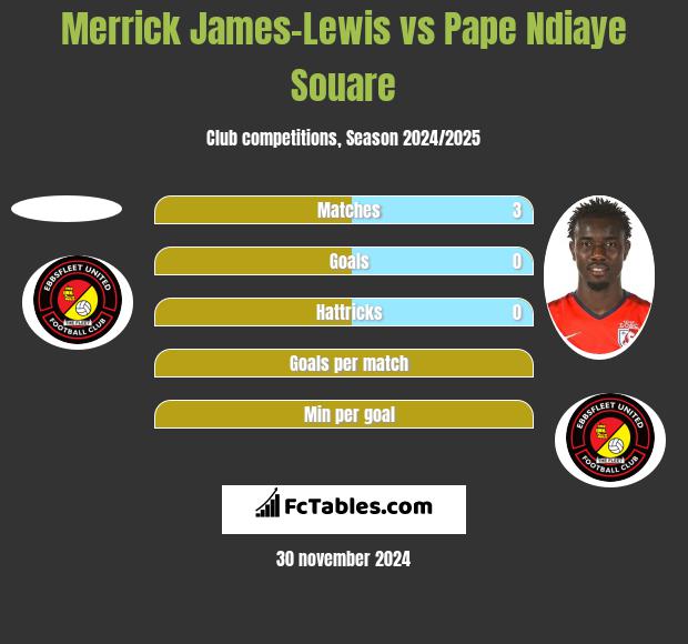 Merrick James-Lewis vs Pape Ndiaye Souare h2h player stats