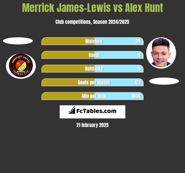 Merrick James-Lewis vs Alex Hunt h2h player stats