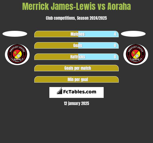 Merrick James-Lewis vs Aoraha h2h player stats