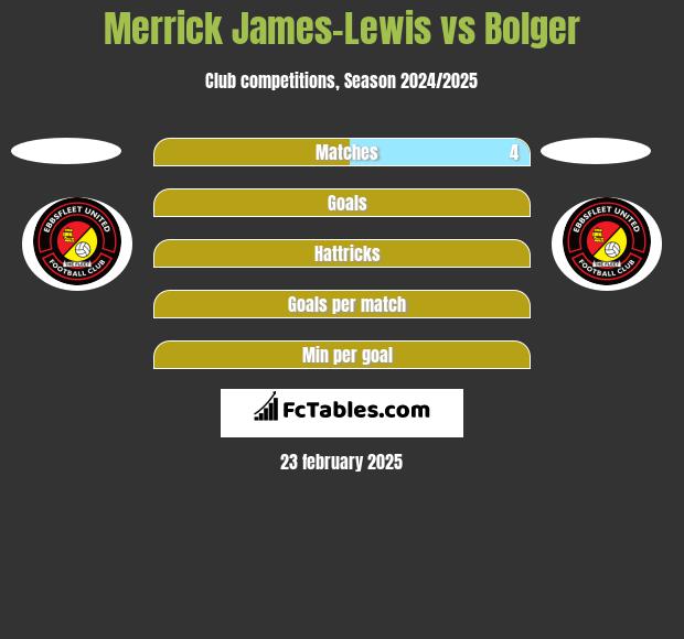 Merrick James-Lewis vs Bolger h2h player stats