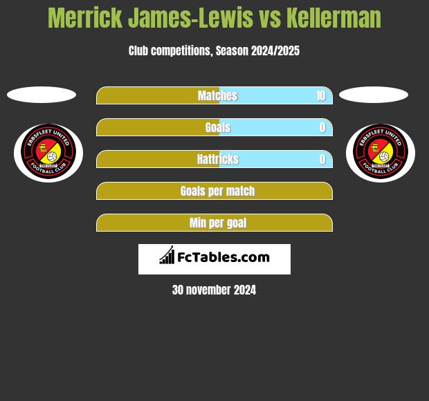 Merrick James-Lewis vs Kellerman h2h player stats