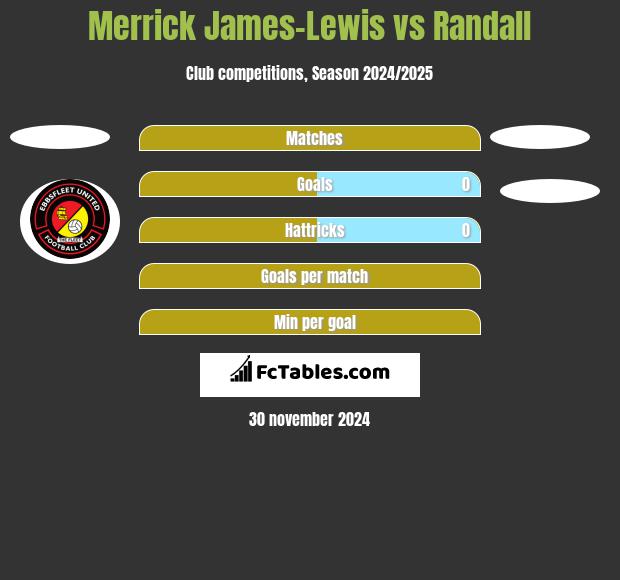 Merrick James-Lewis vs Randall h2h player stats