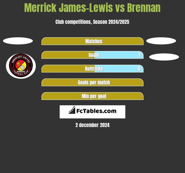 Merrick James-Lewis vs Brennan h2h player stats