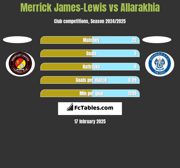 Merrick James-Lewis vs Allarakhia h2h player stats